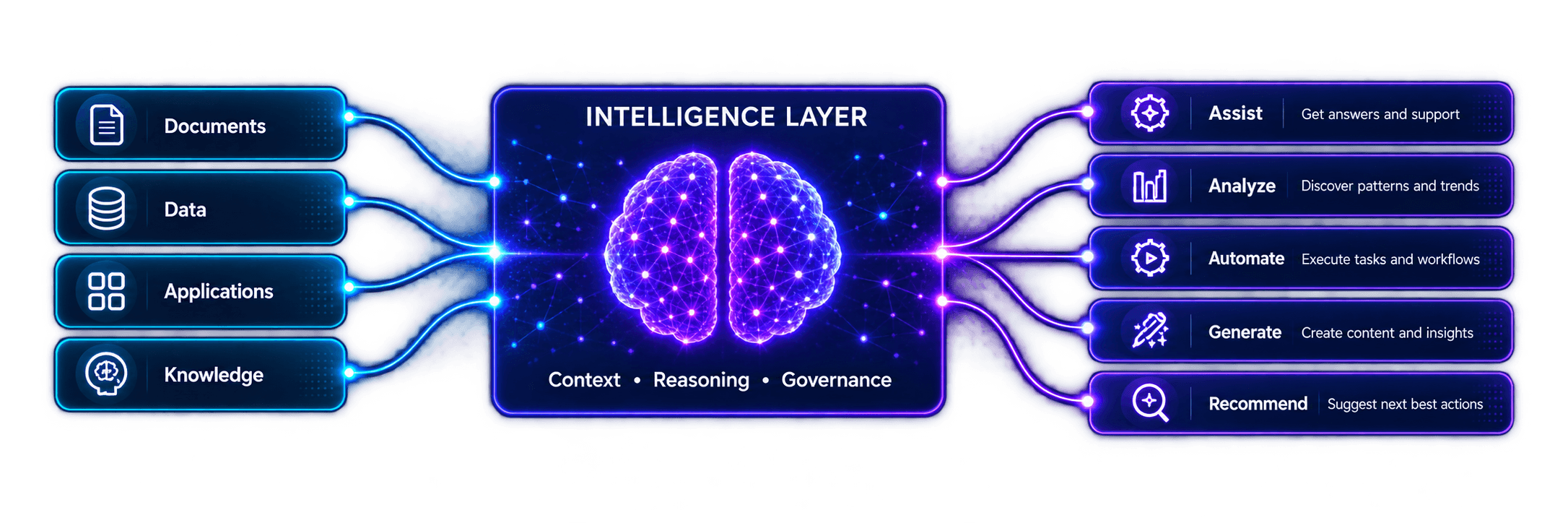 Intelligence layer connecting documents, data, applications, and knowledge to assist, analyze, automate, generate, and recommend