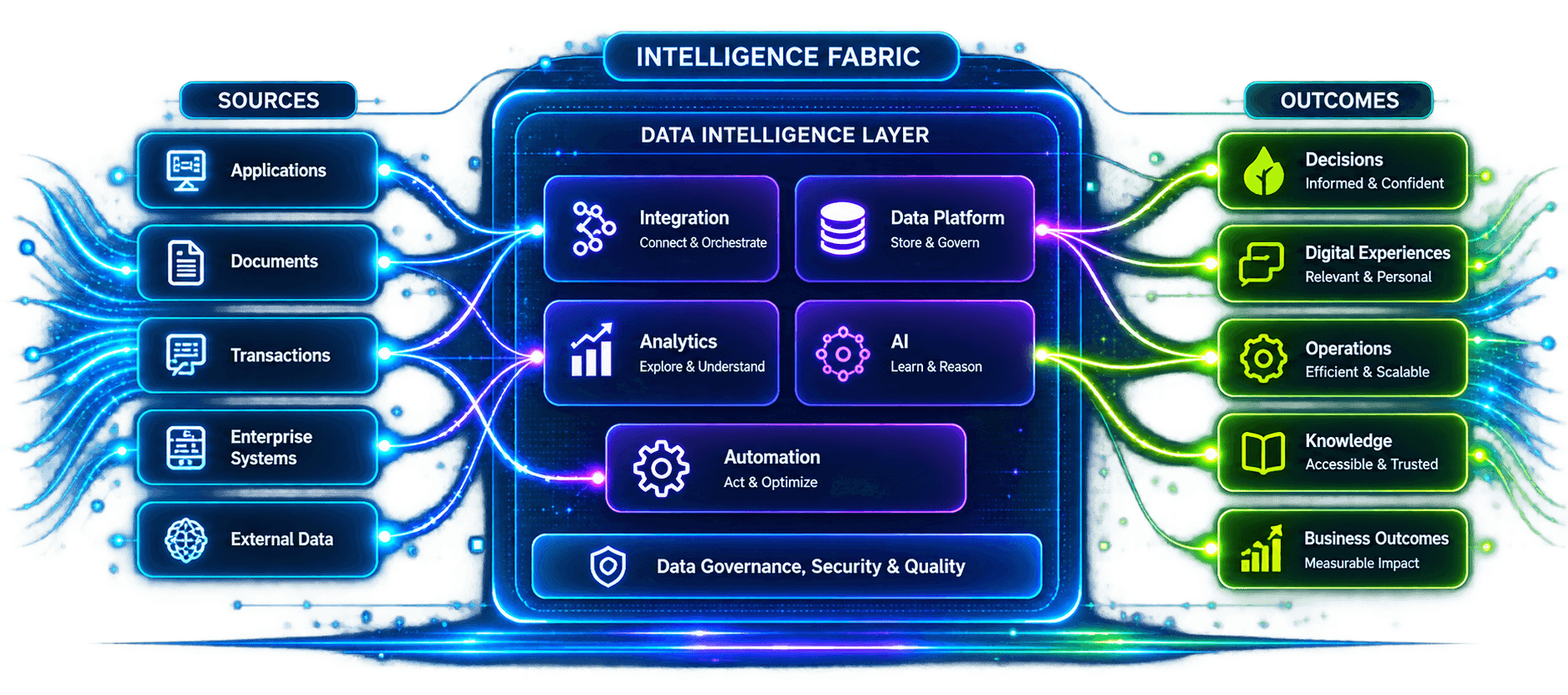 Data, AI and analytics intelligence fabric
