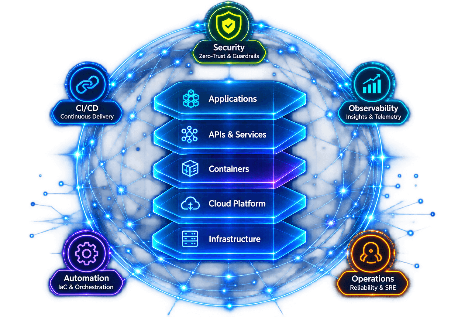 Cloud and DevSecOps platform architecture