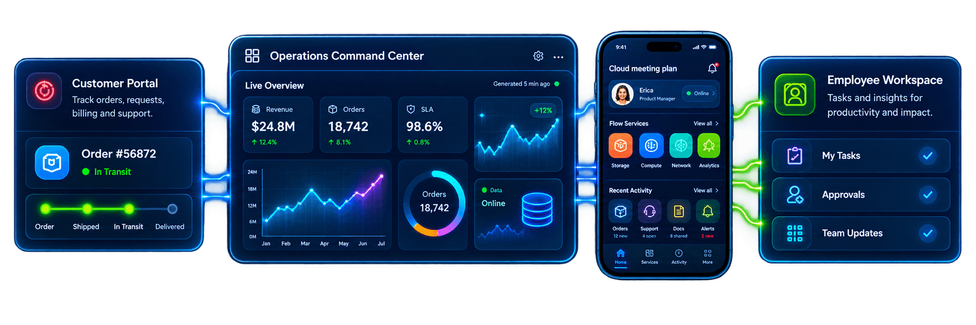 Connected digital customer and employee experiences