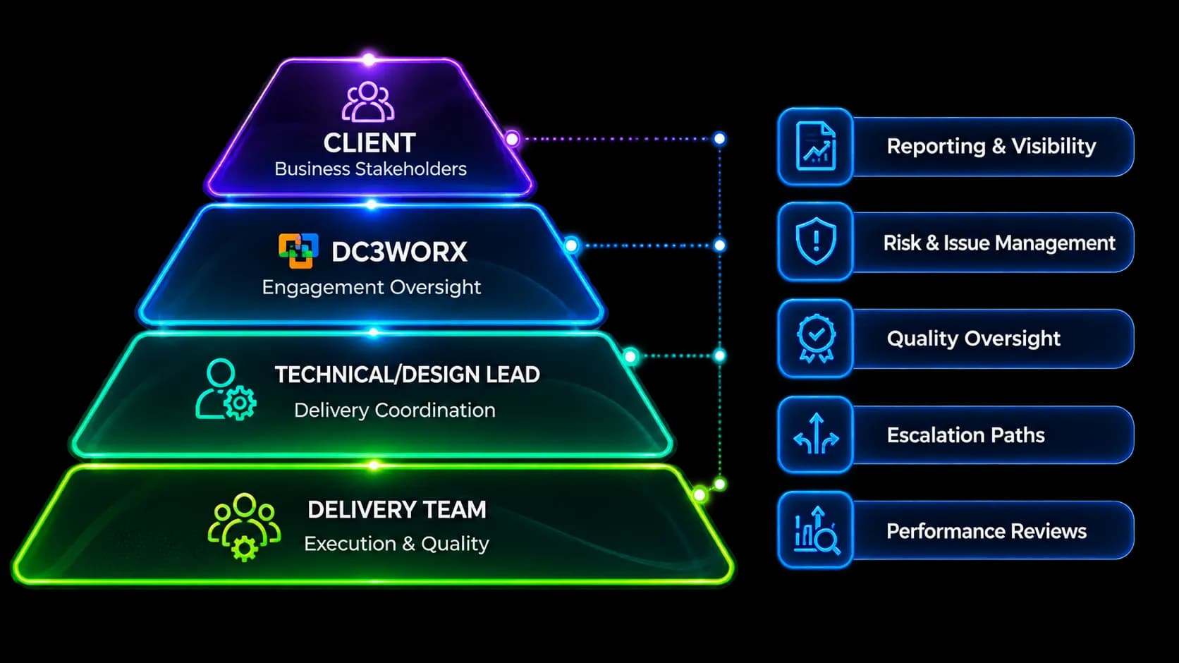 Delivery governance pyramid with reporting, risk, quality, escalation, and reviews