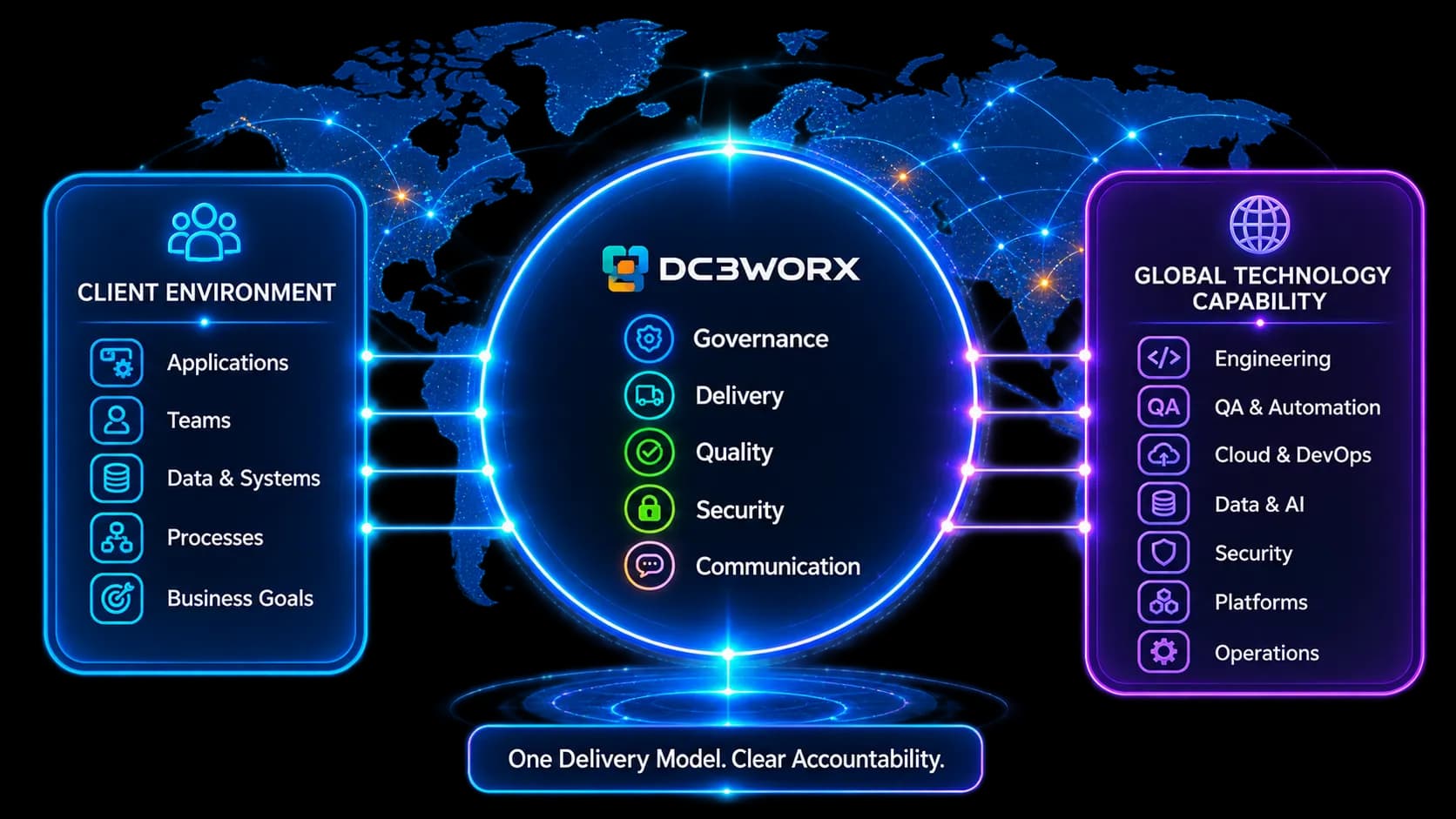 DC3Worx delivery model connecting client environment and global technology capability