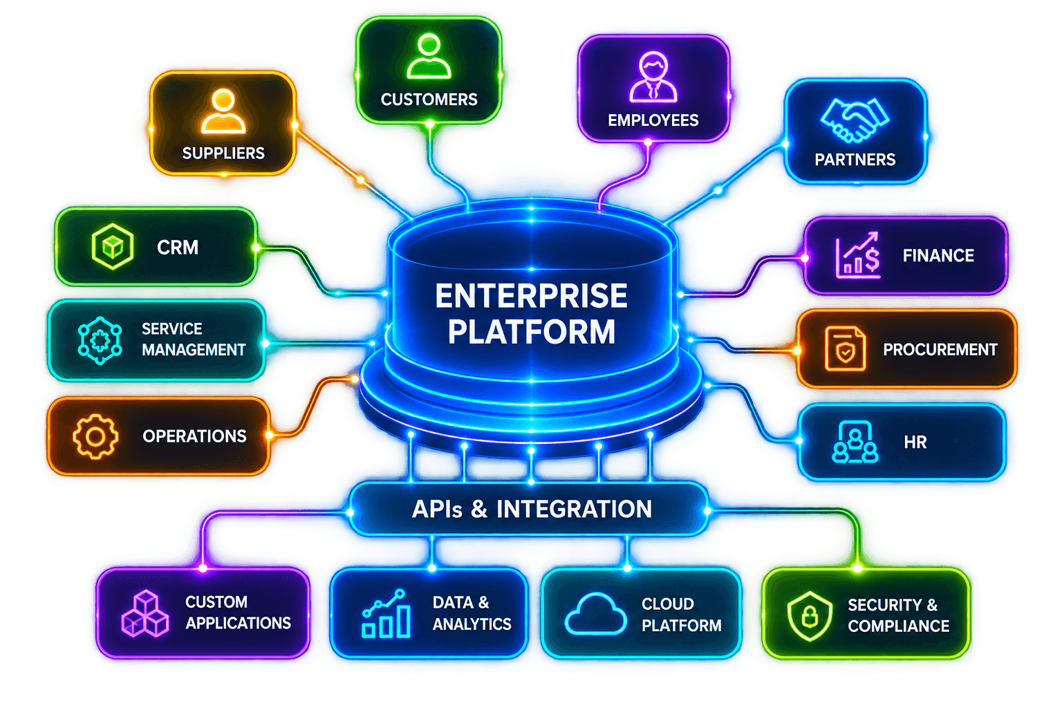 Enterprise platforms ecosystem