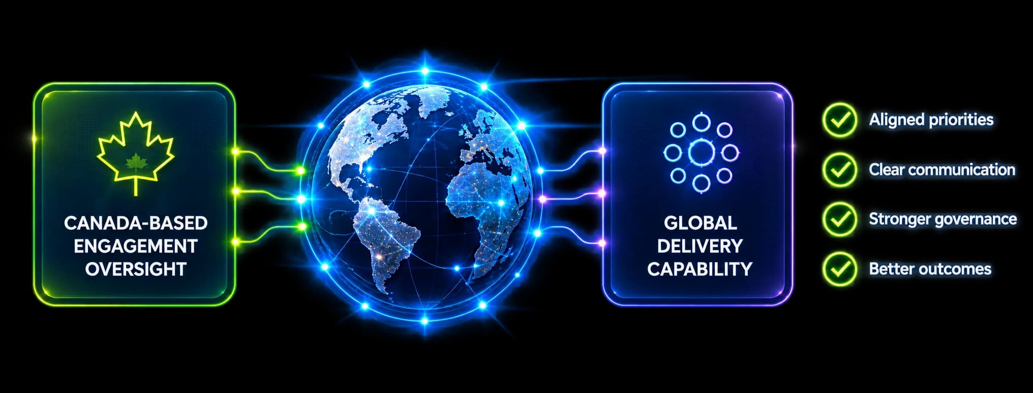 Global delivery advantage with Canada-based oversight and global technology delivery
