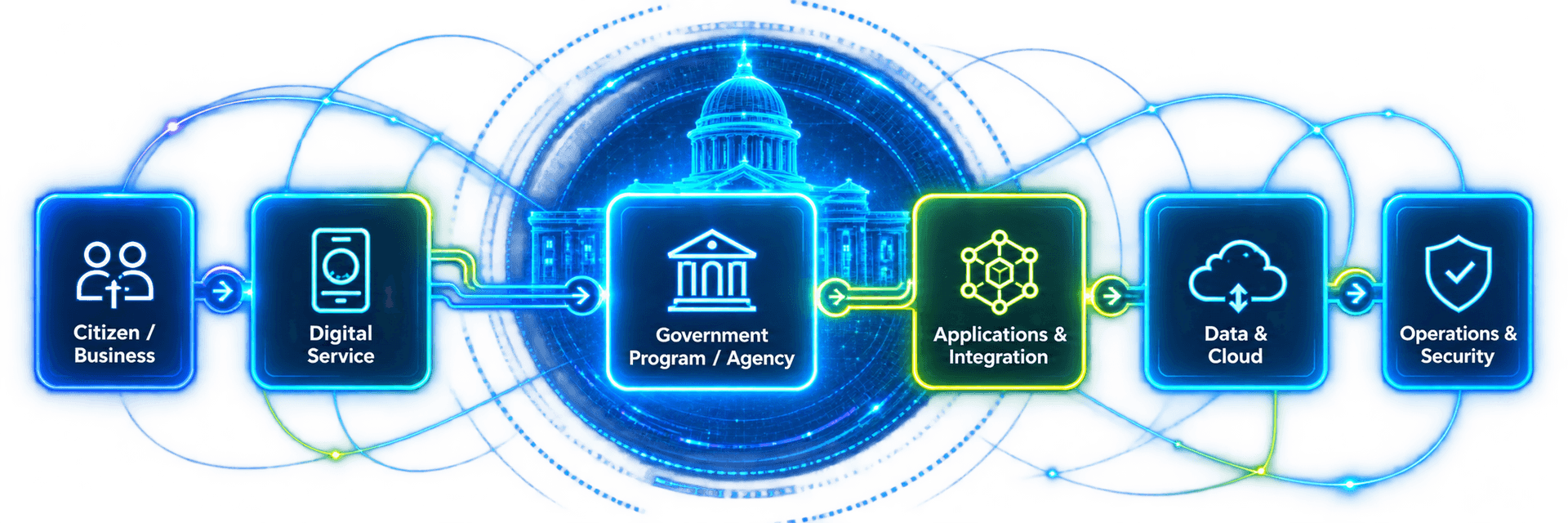 Government and public sector digital service ecosystem