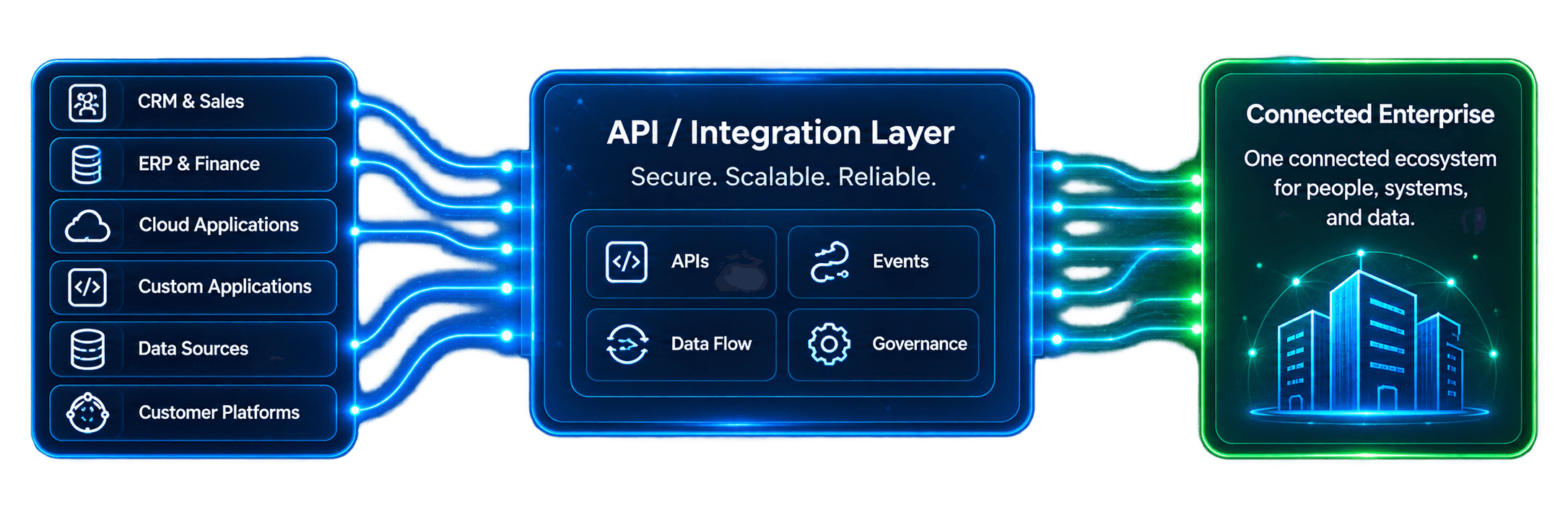 Integration architecture connecting enterprise systems