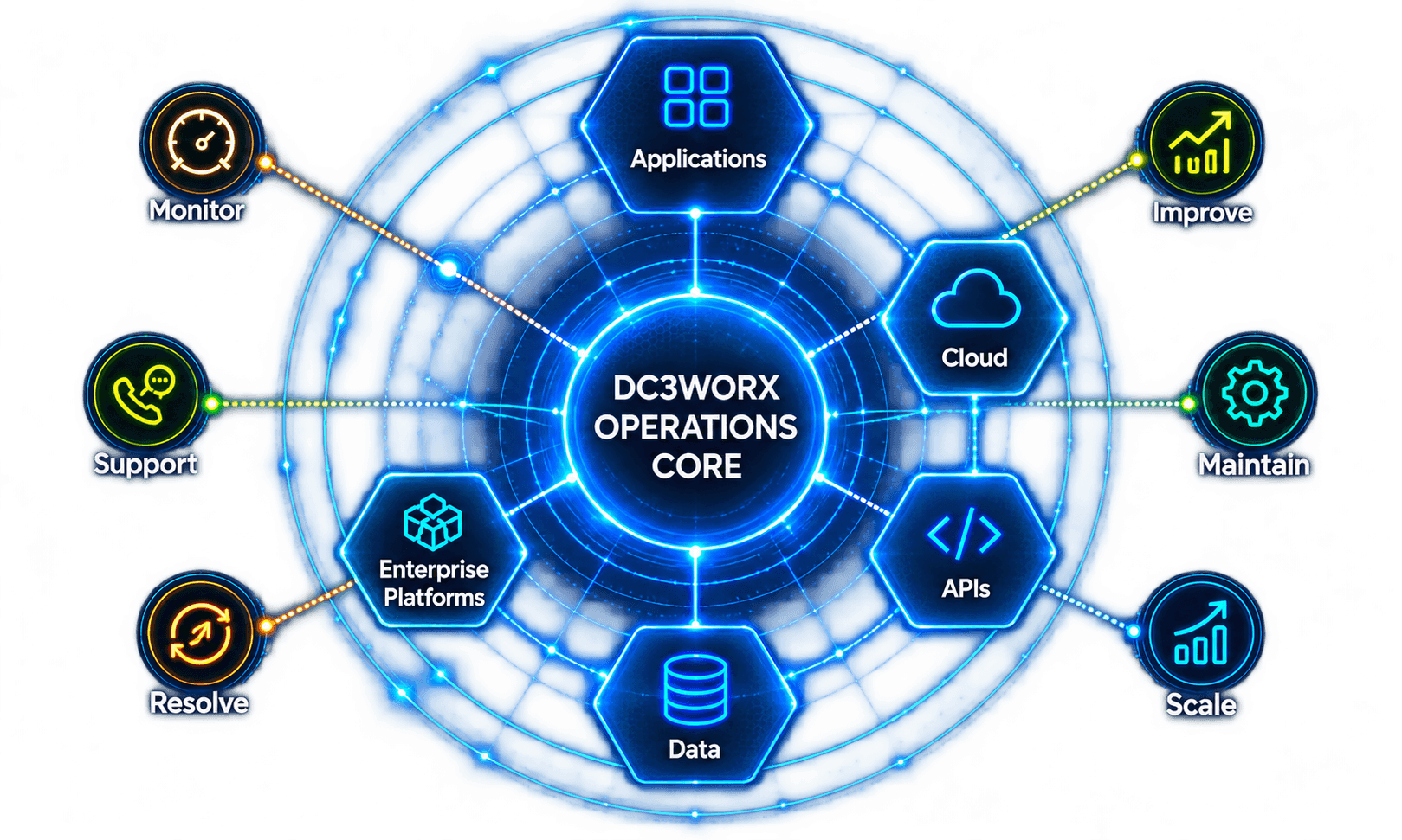 Managed technology operations core