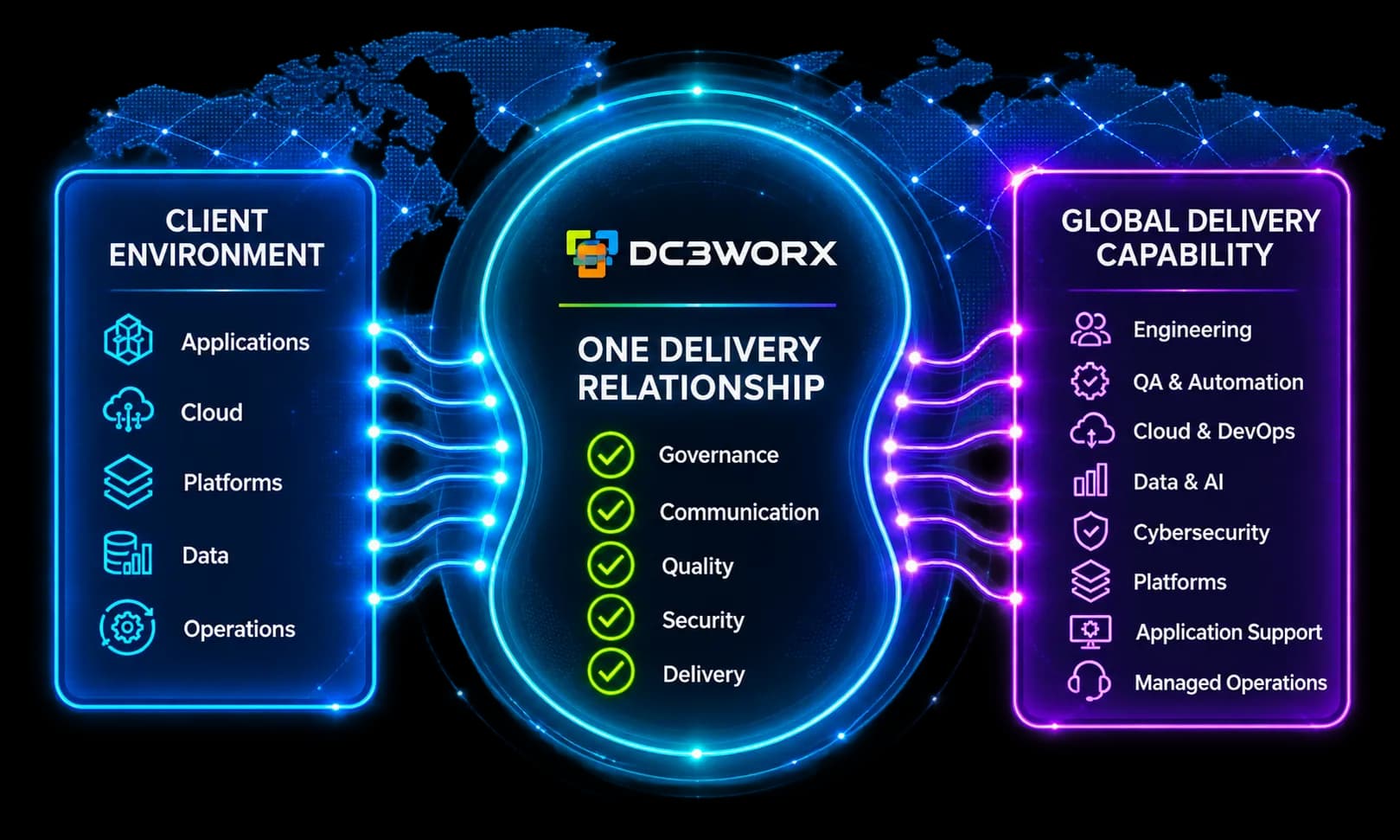 DC3Worx offshore delivery model connecting client environment and global delivery capability through one delivery relationship