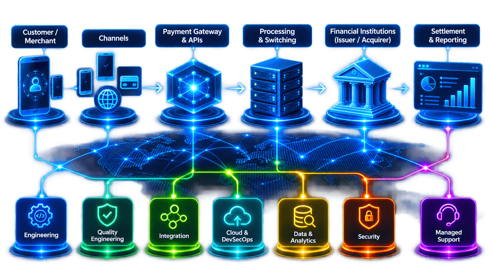 Payments and fintech technology ecosystem