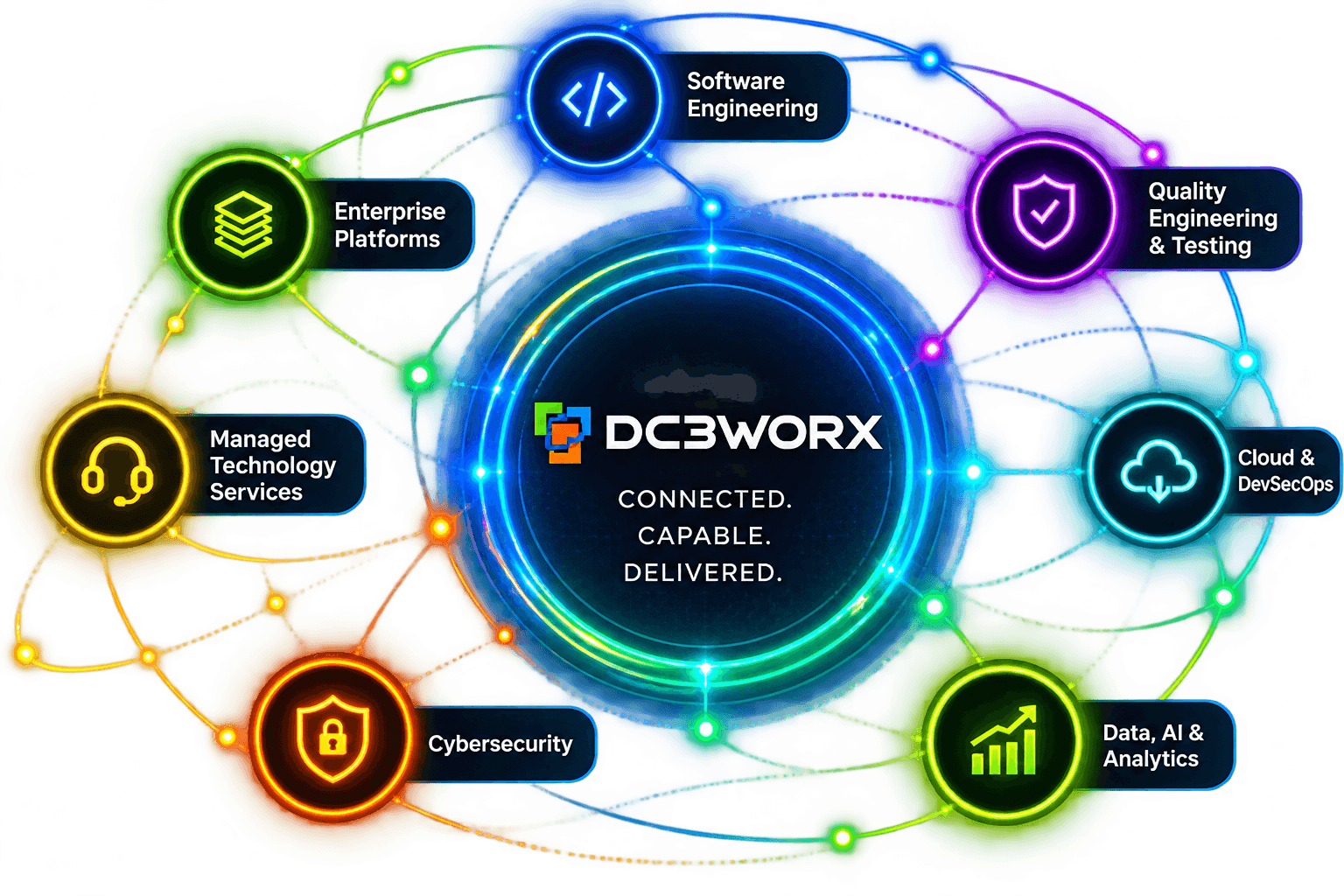 DC3WORX connected services network