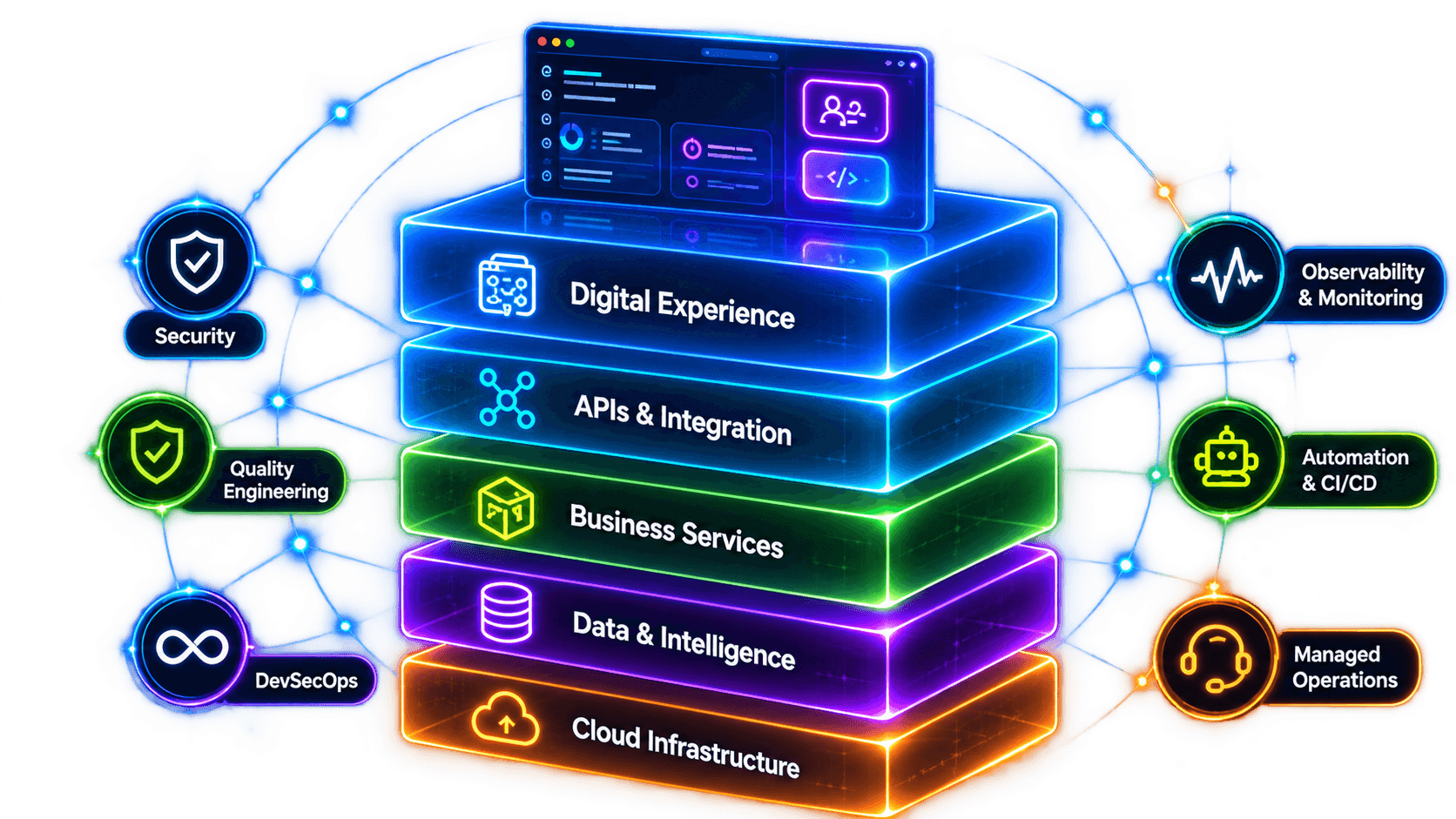 Software engineering capability stack