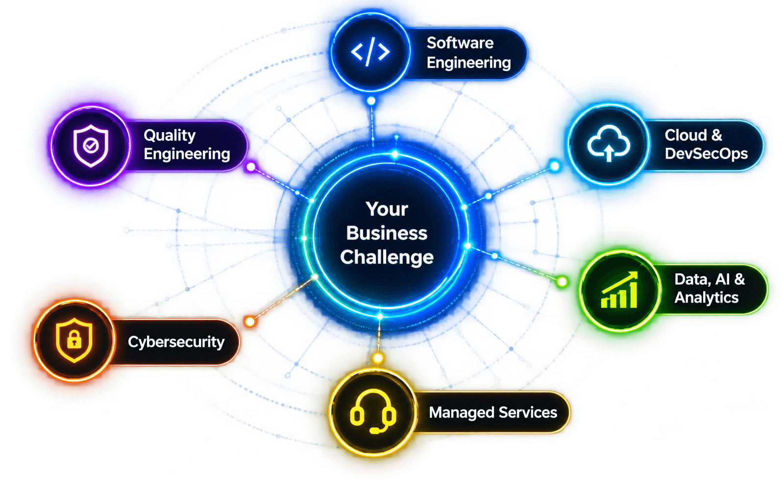 DC3WORX capabilities working together across software, cloud, data, security, quality, and managed services