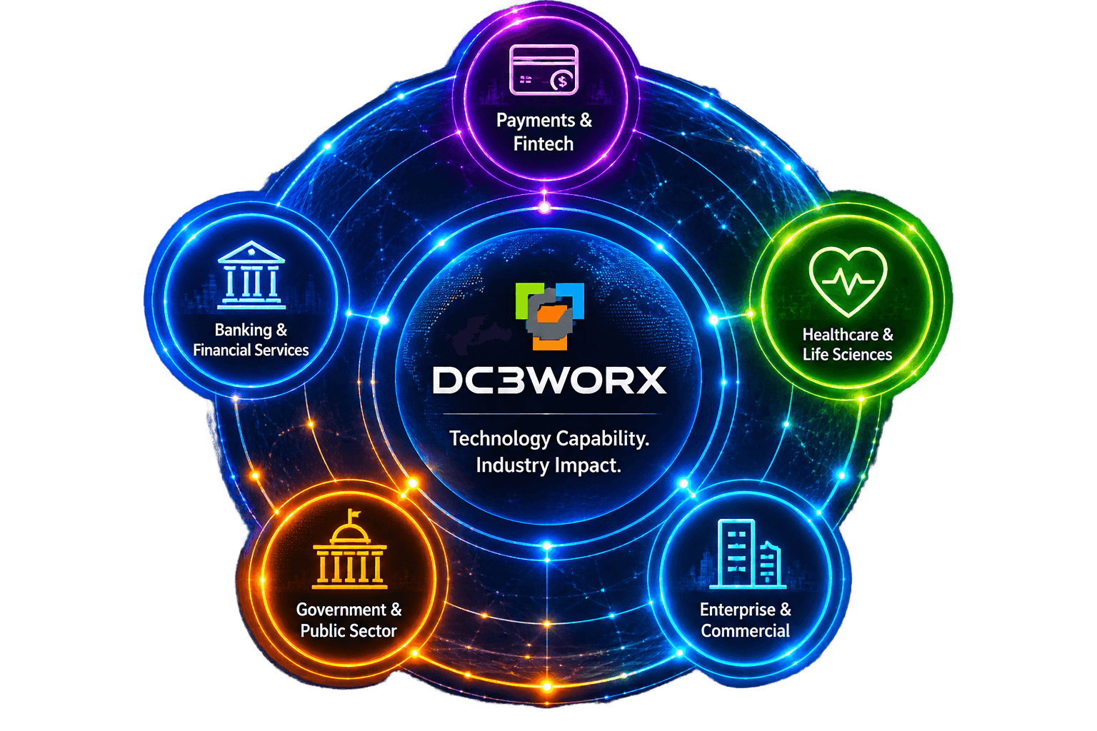 DC3WORX industry technology capability